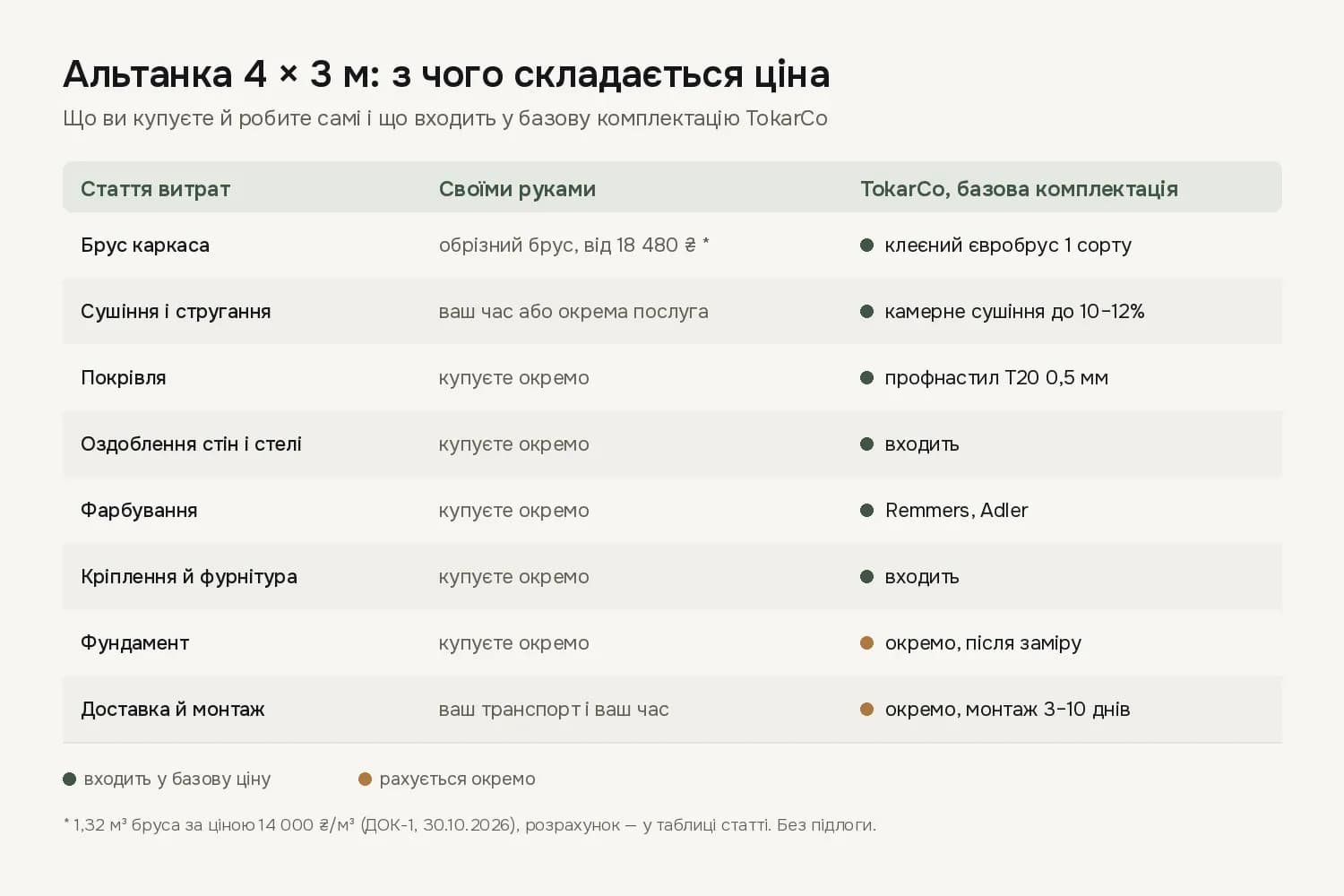 Схема: з чого складається ціна альтанки 4 × 3 м своїми руками і на замовлення