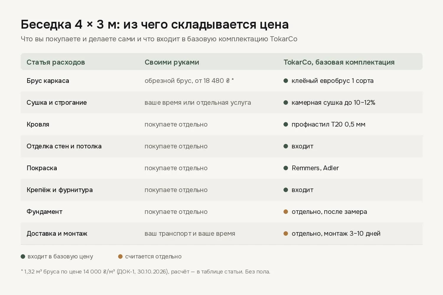 Схема: из чего складывается цена беседки 4 × 3 м своими руками и на заказ